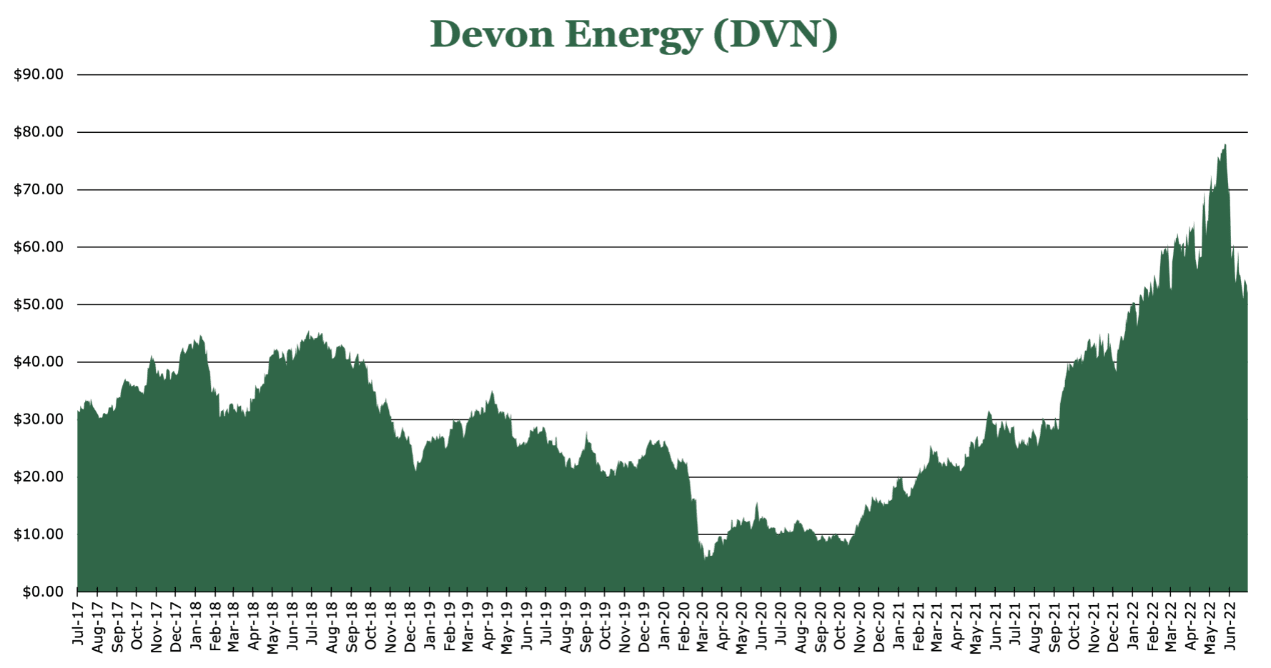 devon energy stock