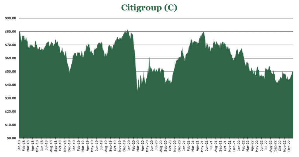 Citigroup price history