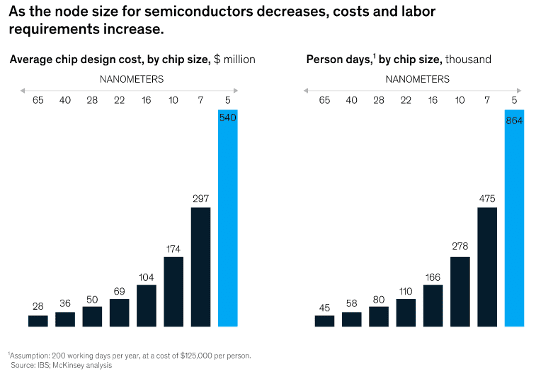 sub 7nm wafer manufacturing by cost