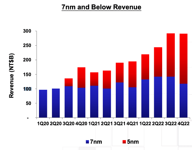 sub 7nm wafer manufacturing as % of revenue