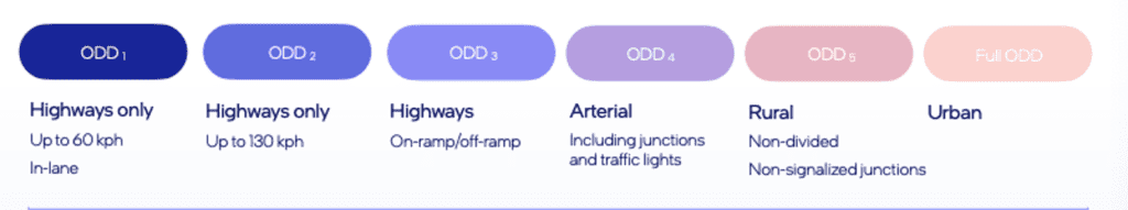 Types of self driving vehicles.