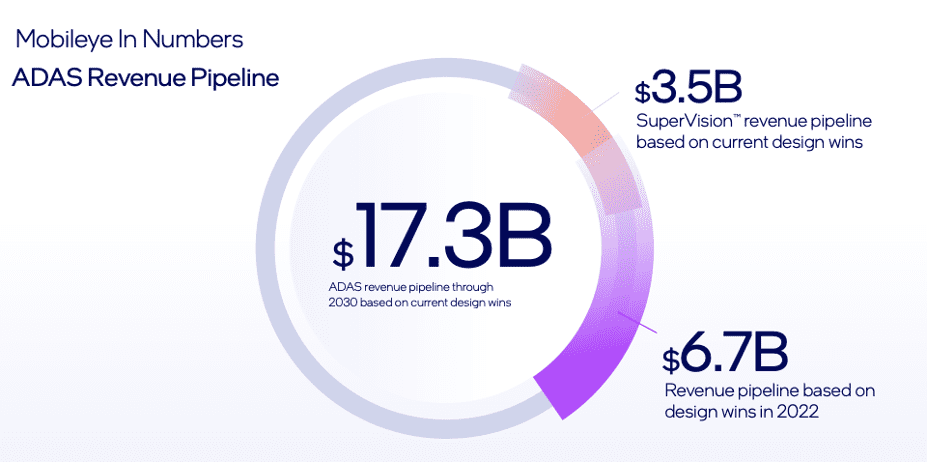 MBLY SuperVision as segment of revenue.