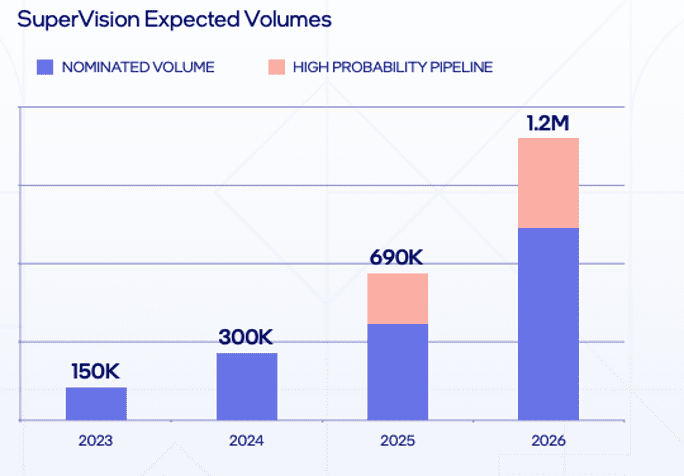 MBLY SuperVision expected revenue volume.