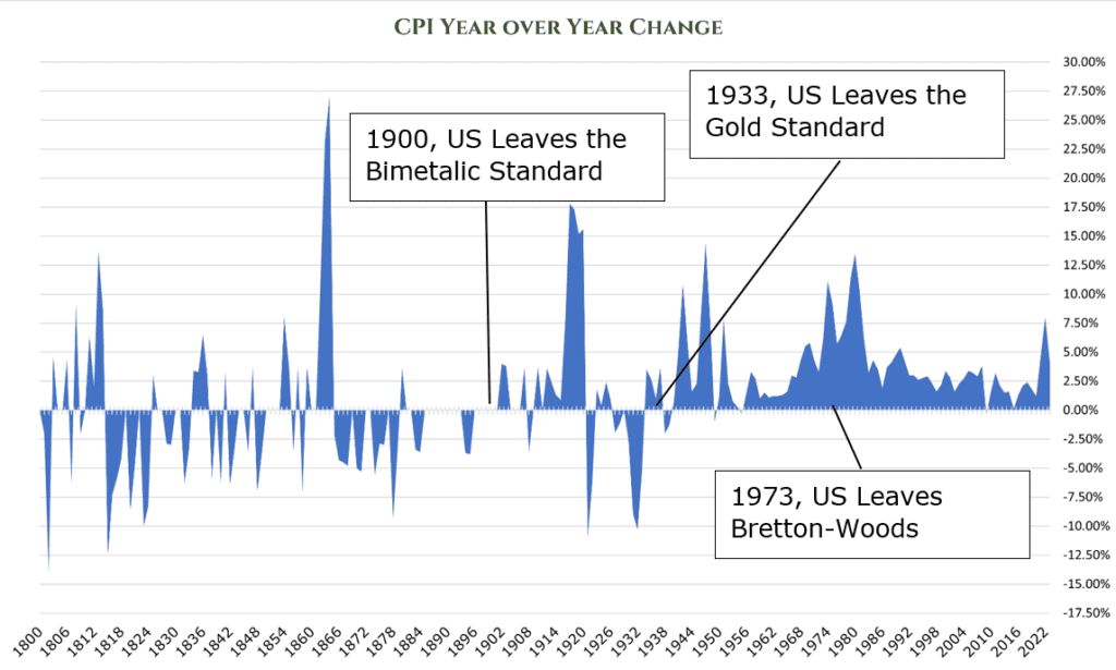 year over year inflation since 1800