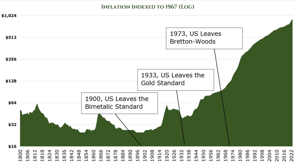 inflation indexed to 1967, log2