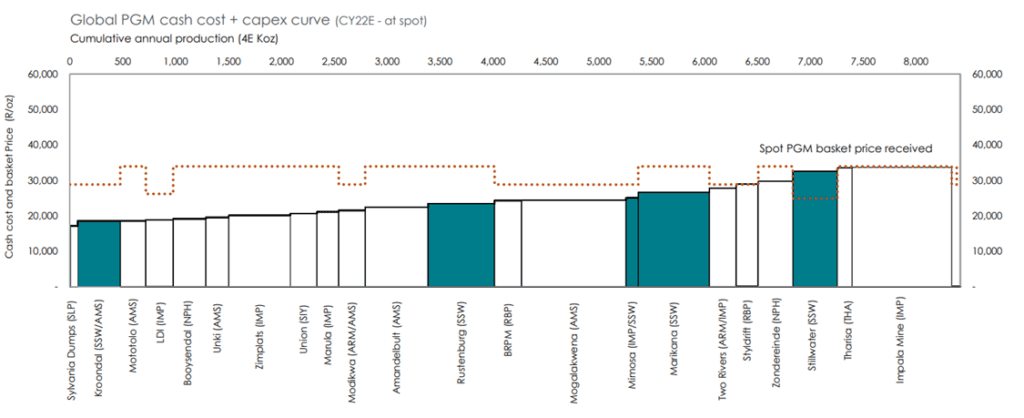 SBSW PGM cost relative to peers. SBSW is highlighted in Blue. 