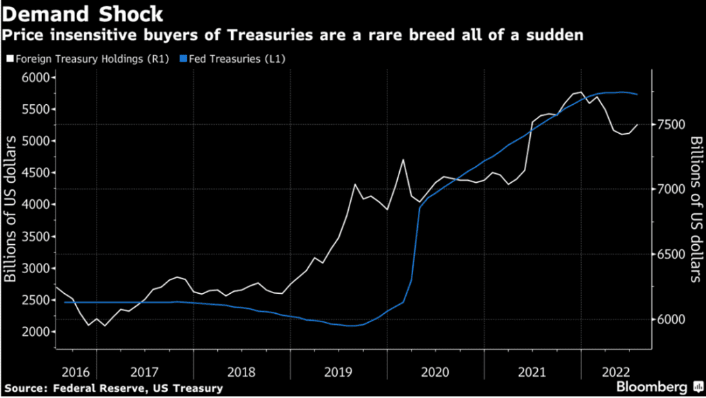 De-dollarization indicator. Foreign treasury buyers are becoming price sensitive