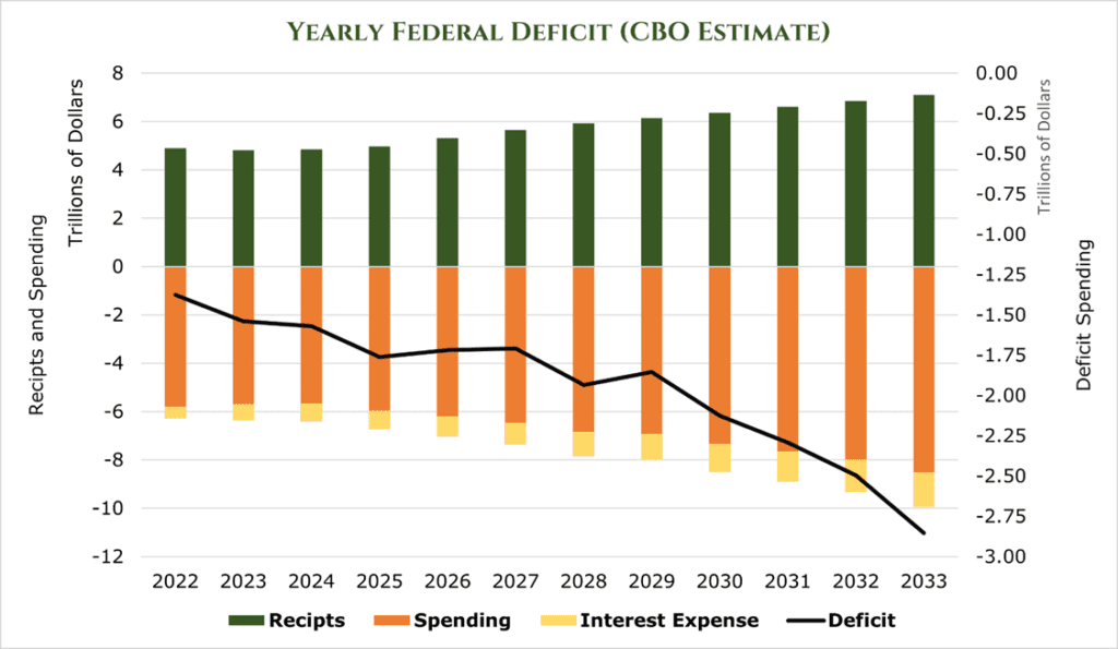 yearly estimate for US federal deficit