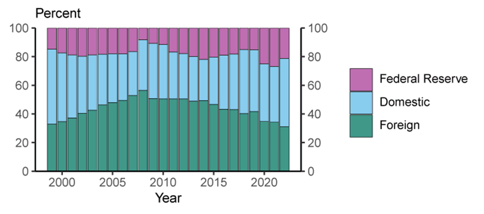 Treasury Purchasers as a percentage of total.