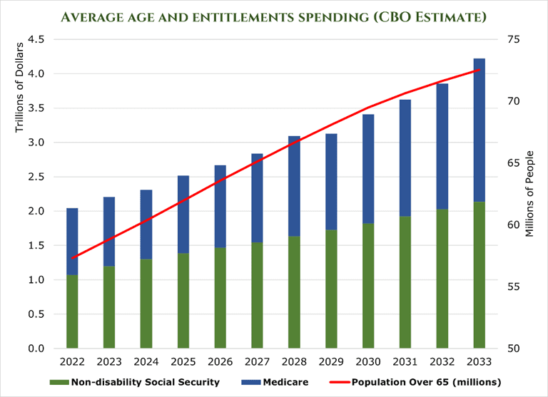 average age of the US population, and how it relates to spending on entitlements