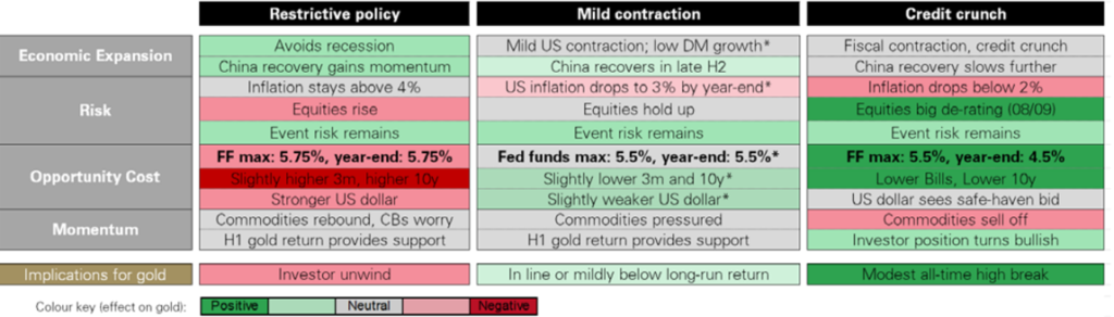 Bloomberg, World Gold Council, potential gold price targets 