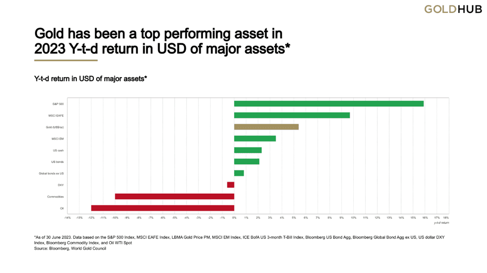 gold as an asset outperforms many others in times of economic uncertainty
