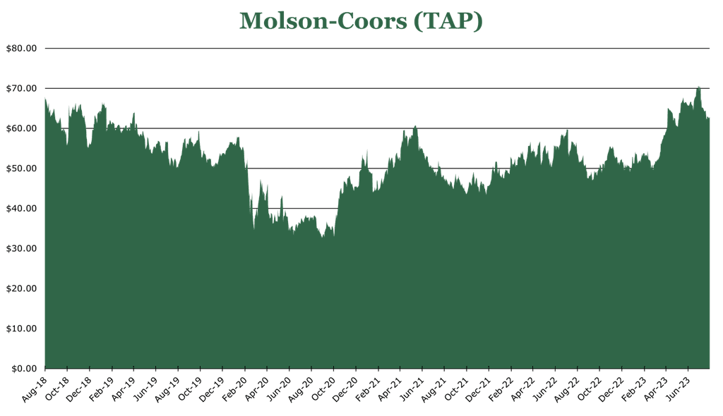 Coors Stock Price History