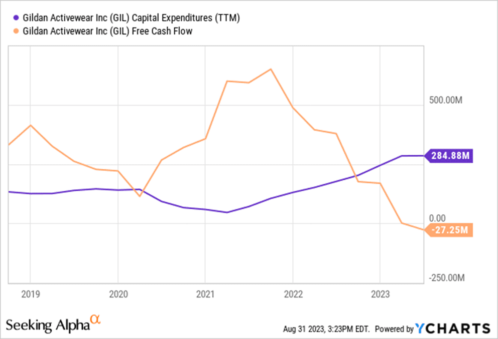 Gildan Free Cash Flow and Capital Expenditures