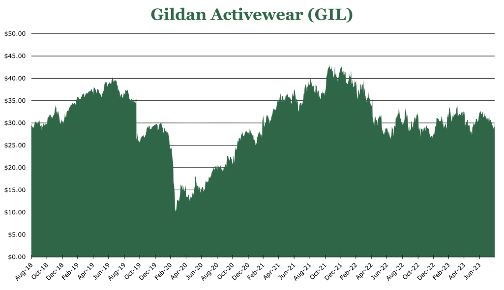 Gildan Price History