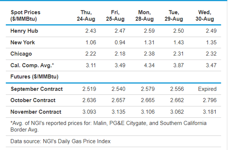 EIA Estimates for Natural Gas price