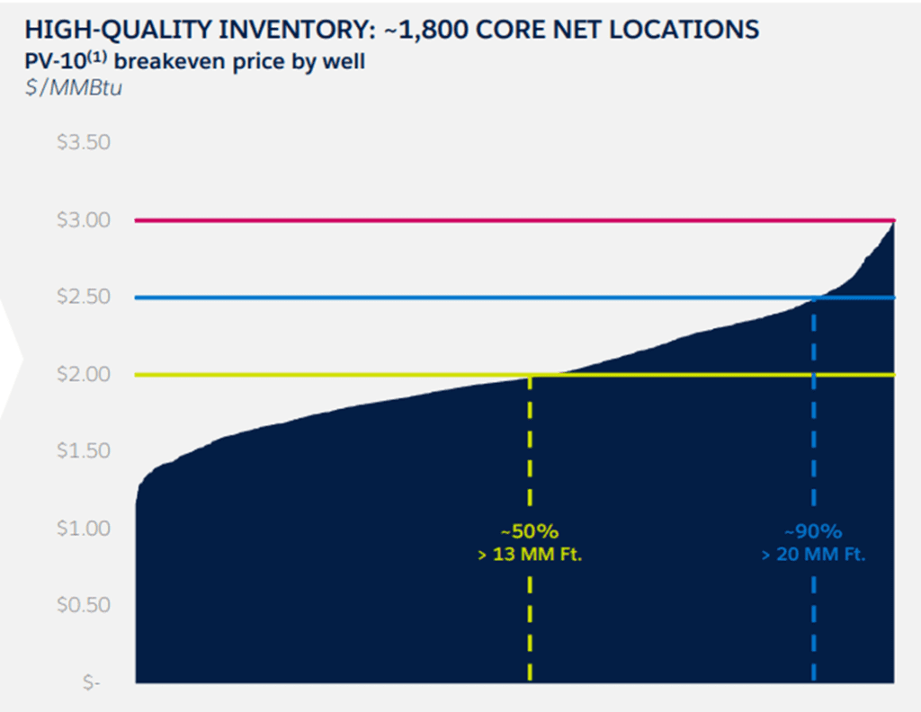 EQT Breakeven at Wellhead PV-10