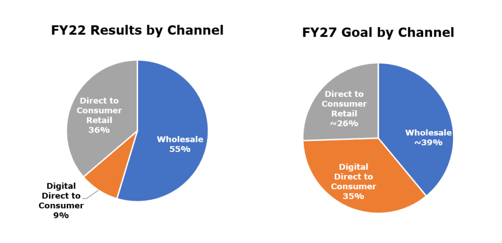 VF Corporation (VFC) Results by Channel