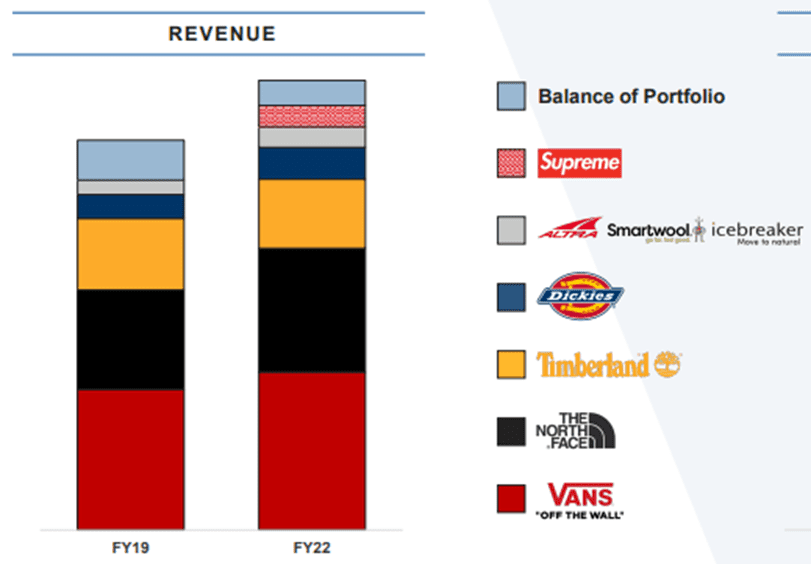 VF Corp VFC Owned Brands by Revenue