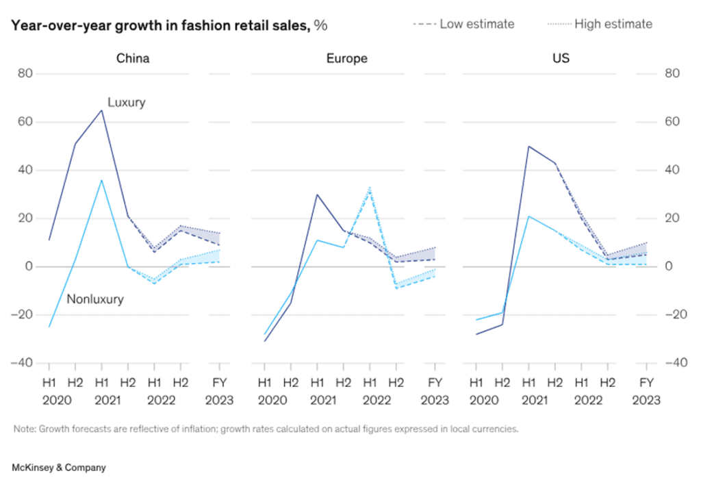 Year over Year Growth in retail sales FY23