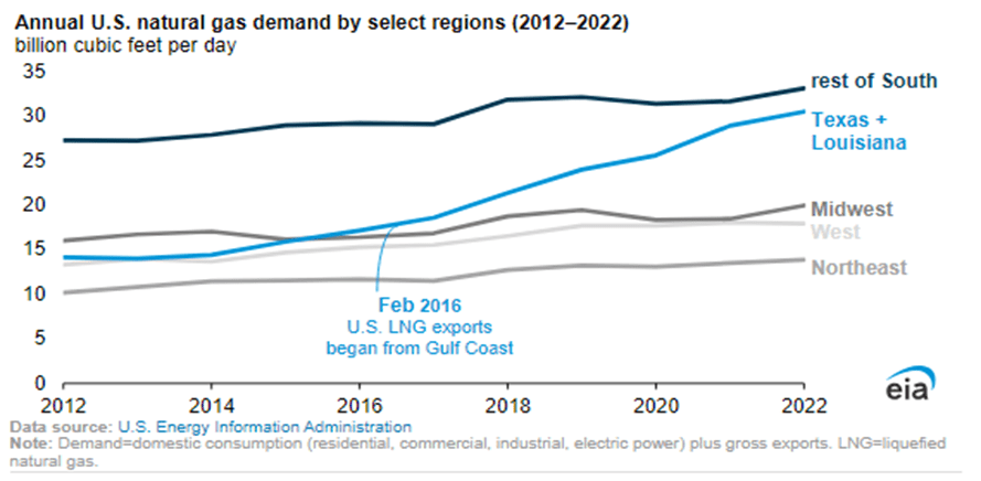 Annual US Natural Gas demand by Region