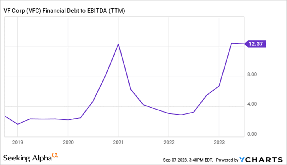 VFC Debt to EBITDA