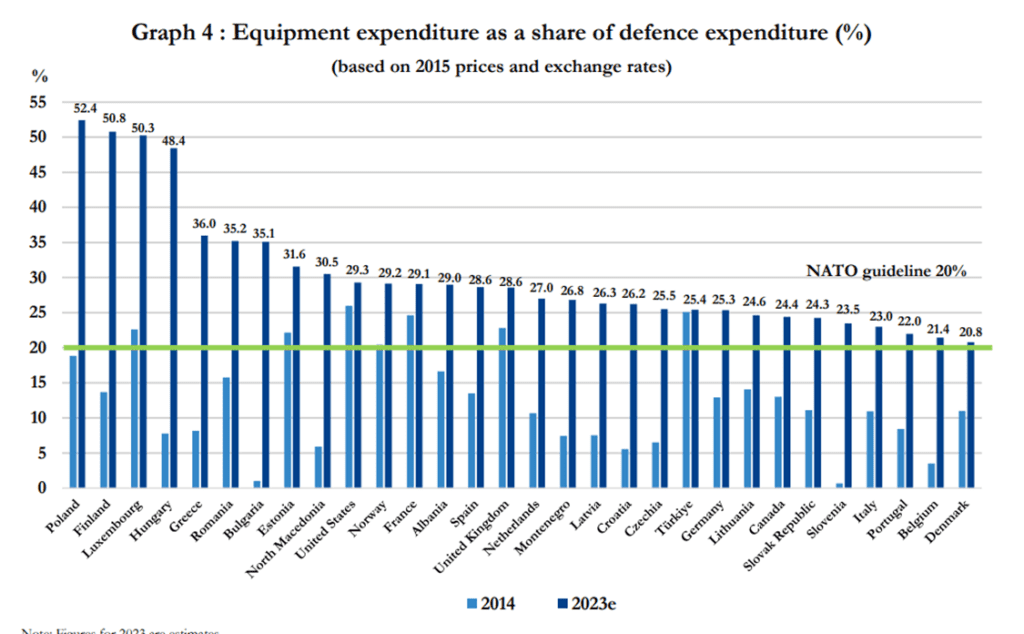 NATO Equipment expenditure