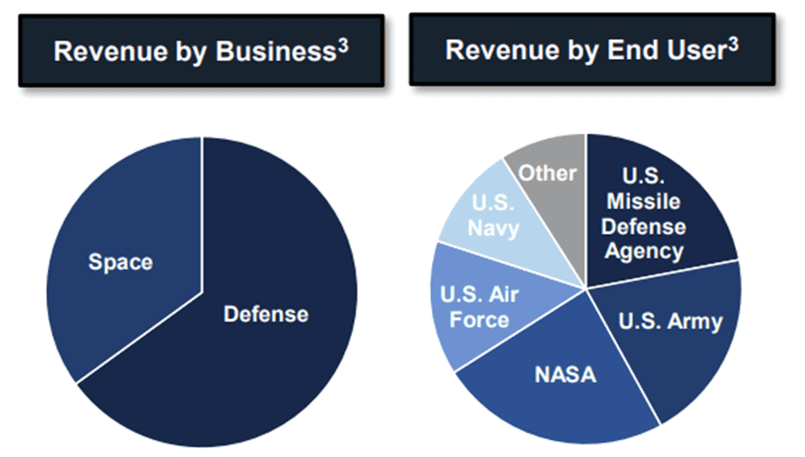 Aerojet Rocketdyne Revenue