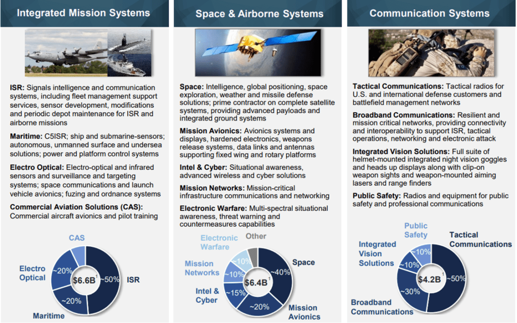 L3Harris operational segments