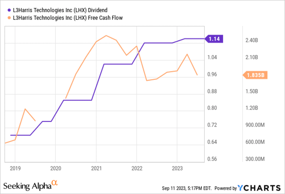 LHX Dividend and Free Cash Flow