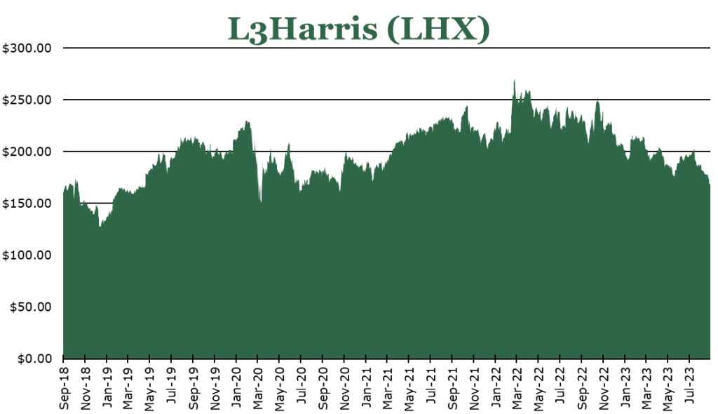 LHX price history