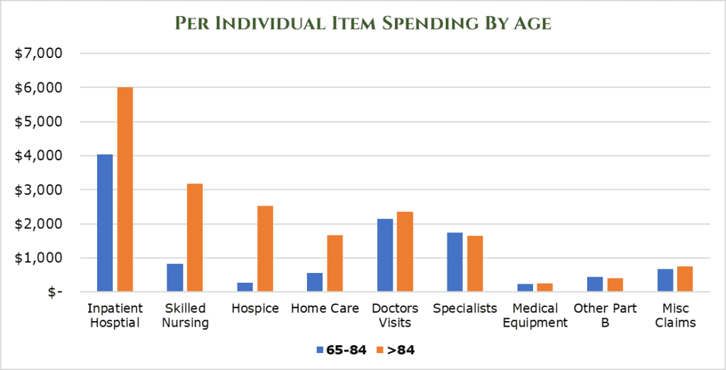 Individual spending on healthcare by age group