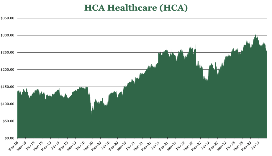 HCA Price history