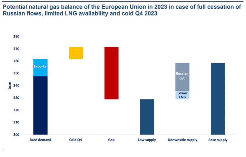 EU Natural gas trade balance