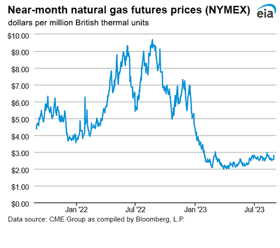 Near month NYMEX gas price settling contract