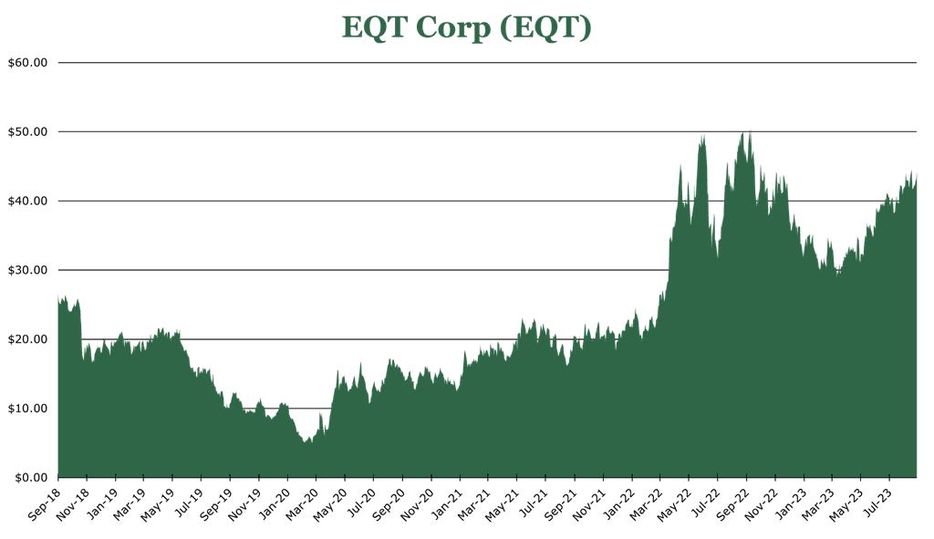 EQT Corporation price history