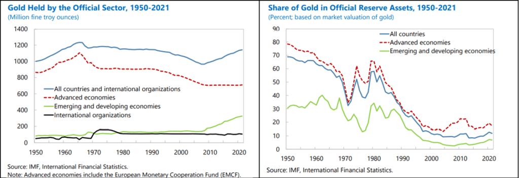 Gold held by sector and gold as a reserve asset