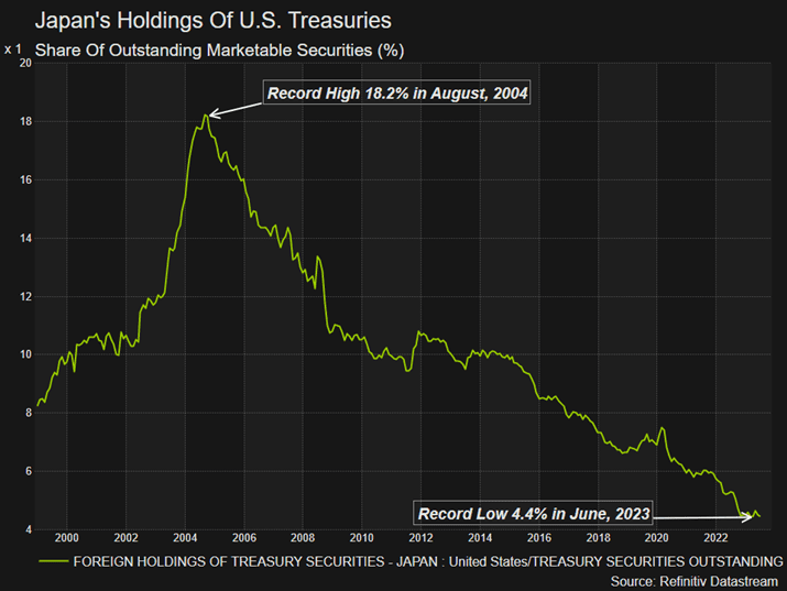 Japan's holding of US Treasuries