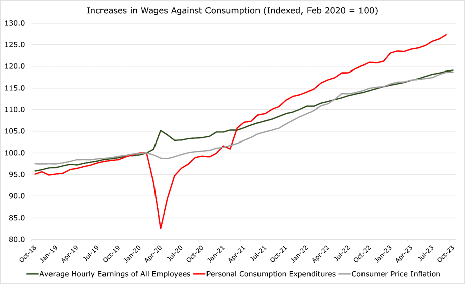 Increases in Wages have not caught up with consumption