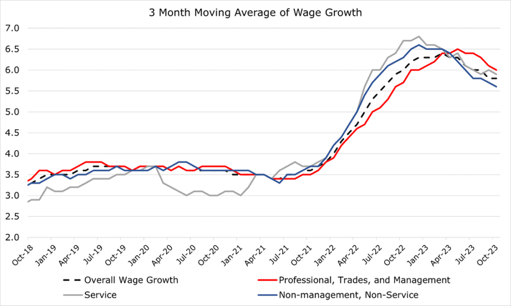 3 Month moving average of wage growth in the United States