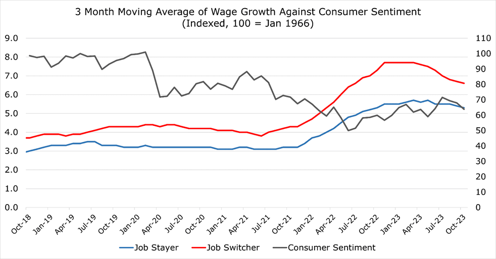 Moving average wage growth for people who changed jobs against those who did not change jobs