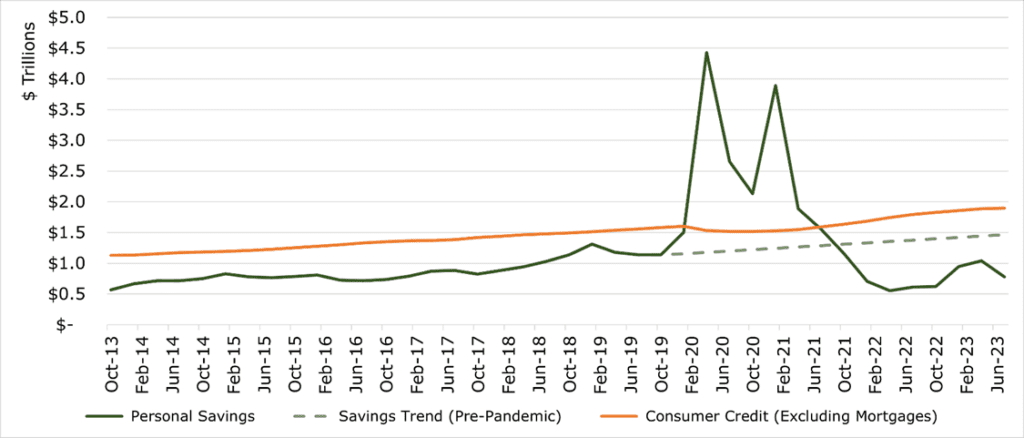 US Consumer Savings Trend