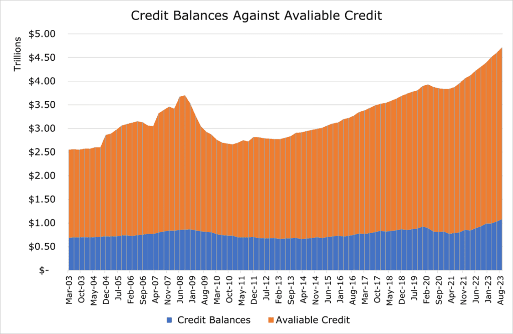 Consumer credit card balances
