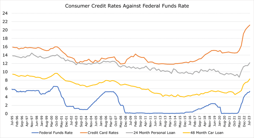 consumer credit rates against federal funds rate