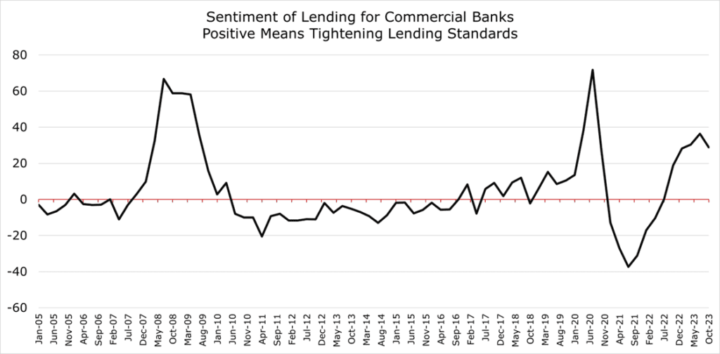 Banks are tightening standards for lending to consumers