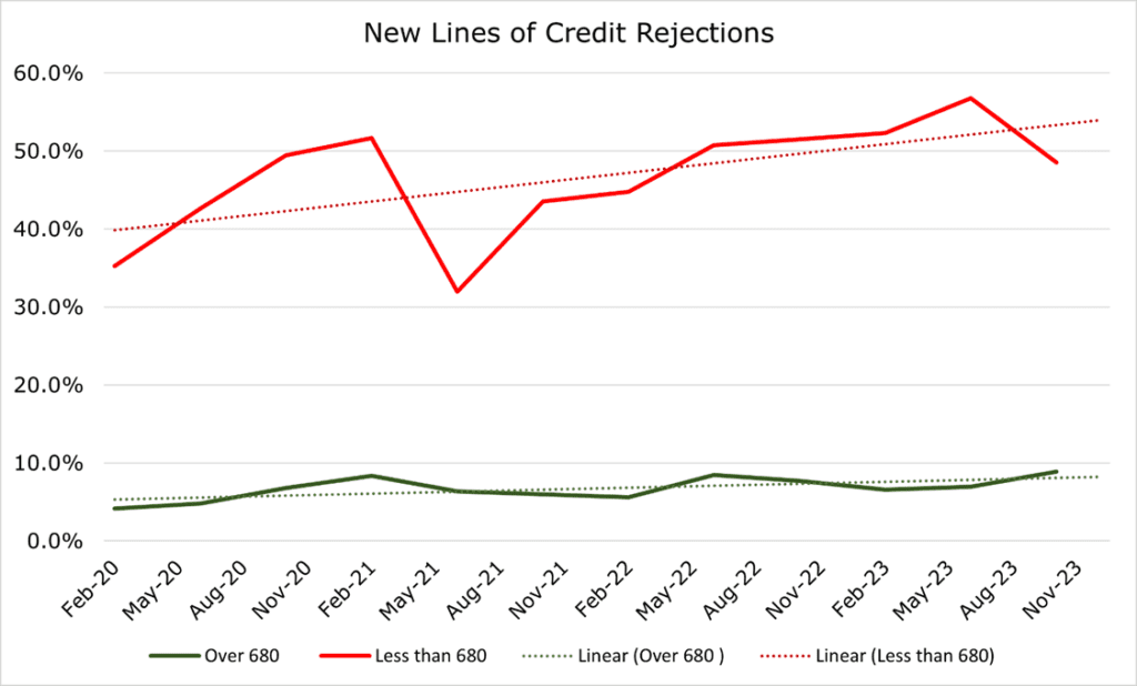Trend of new line of credit rejections by credit score
