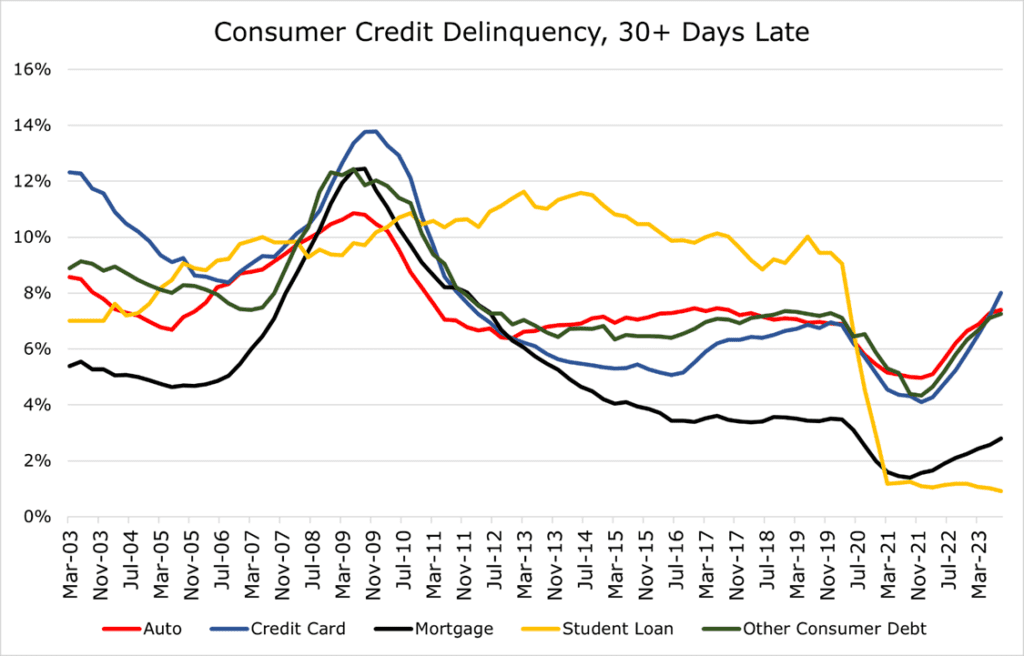 Consumer Credit delinquency 30+ days late