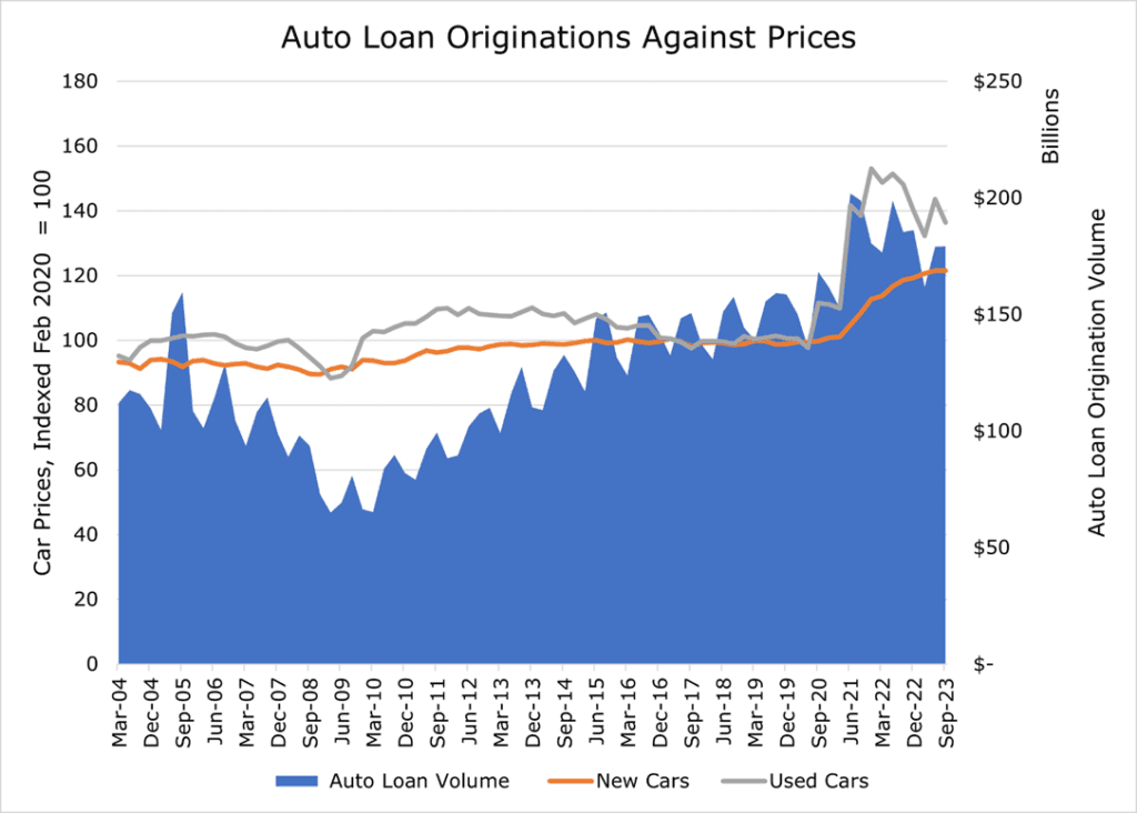 used car prices forced many consumers to take auto loans 